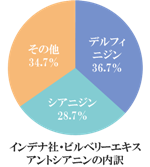 インデナ社ビルベリーエキス・アントシアニンの内訳