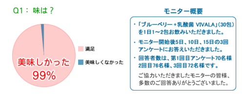 乳酸菌＋ビルベリービバラを１日１～２包お飲み頂き、モニター開始後５日、１０日、１５日の３回アンケートにお答えいただきいました・味は９９％の方が美味しいとする好評価でした。