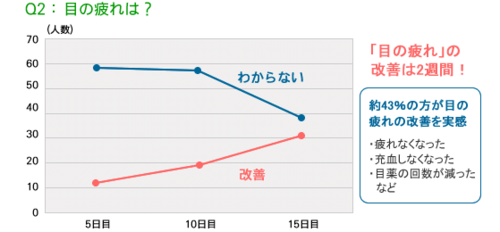 「目の疲れ」の改善は2週間！約43％の方が目の疲れの改善を実感