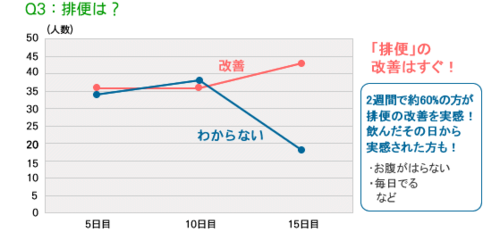 「排便」の改善はすぐ！2週間で約60％の方が排便の改善を実感！飲んだその日から実感された方も！