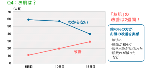 「お肌」の改善は2週間！約40％の方がお肌の改善を実感