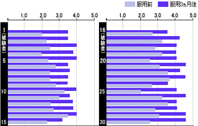 〔眼精疲労〕摂取後瞳孔の大きさの変化