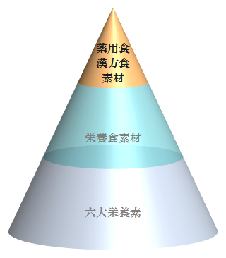 薬用食・漢方食素材